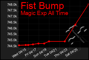 Total Graph of Fist Bump