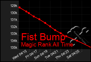 Total Graph of Fist Bump