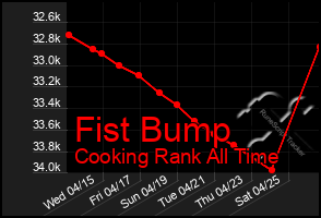 Total Graph of Fist Bump