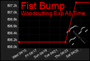 Total Graph of Fist Bump