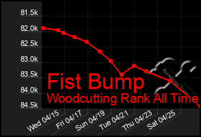 Total Graph of Fist Bump