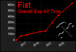 Total Graph of Fist