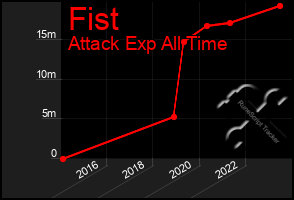 Total Graph of Fist