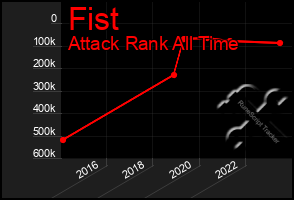 Total Graph of Fist