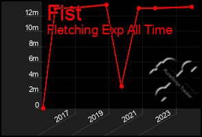 Total Graph of Fist