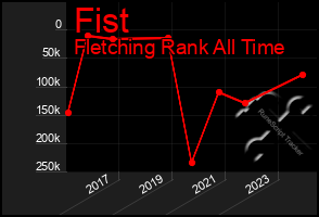 Total Graph of Fist