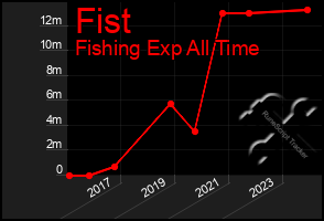 Total Graph of Fist