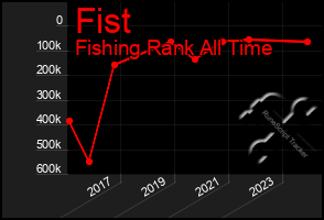 Total Graph of Fist