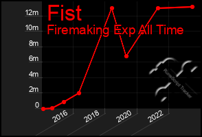 Total Graph of Fist