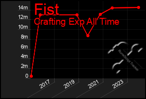 Total Graph of Fist