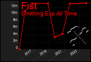 Total Graph of Fist