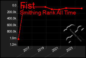 Total Graph of Fist