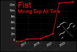 Total Graph of Fist