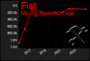 Total Graph of Fist