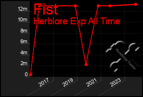 Total Graph of Fist