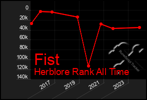 Total Graph of Fist