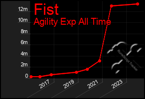 Total Graph of Fist