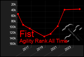 Total Graph of Fist