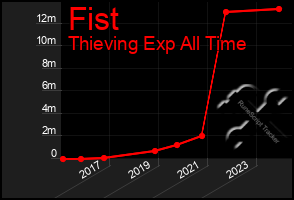 Total Graph of Fist