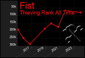 Total Graph of Fist