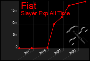 Total Graph of Fist