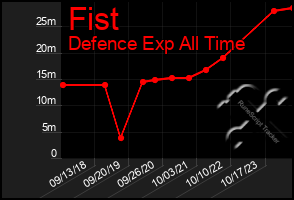 Total Graph of Fist