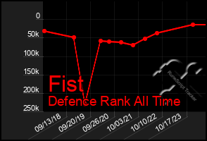 Total Graph of Fist