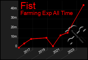 Total Graph of Fist