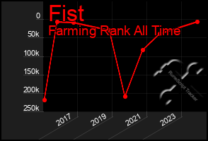 Total Graph of Fist