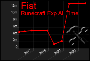 Total Graph of Fist