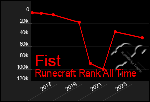 Total Graph of Fist