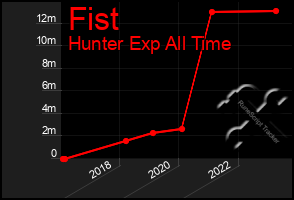 Total Graph of Fist