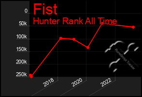 Total Graph of Fist