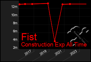 Total Graph of Fist