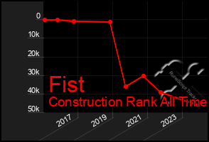 Total Graph of Fist