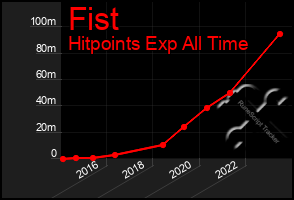 Total Graph of Fist