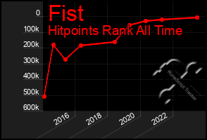 Total Graph of Fist