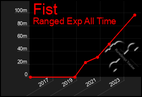 Total Graph of Fist