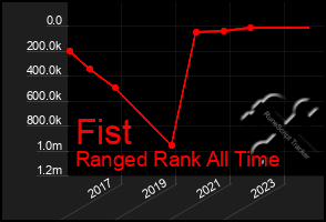 Total Graph of Fist