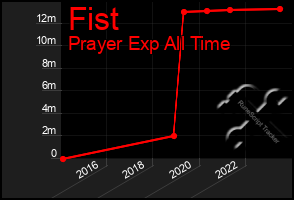 Total Graph of Fist