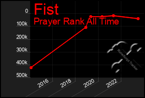 Total Graph of Fist