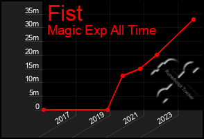 Total Graph of Fist