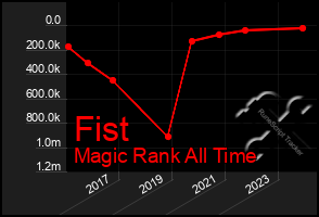 Total Graph of Fist