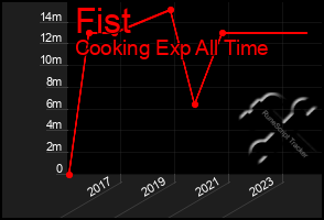 Total Graph of Fist