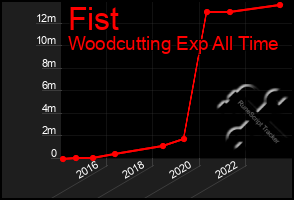 Total Graph of Fist