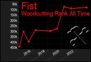 Total Graph of Fist