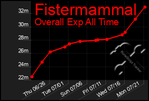Total Graph of Fistermammal