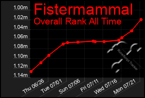 Total Graph of Fistermammal