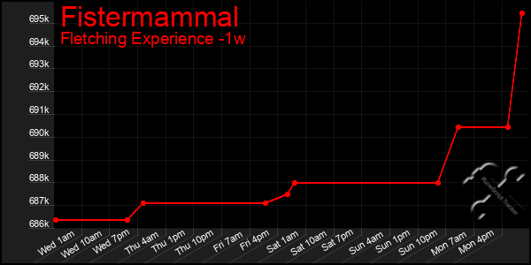 Last 7 Days Graph of Fistermammal