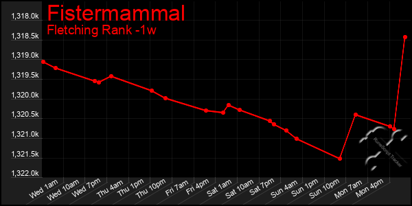 Last 7 Days Graph of Fistermammal